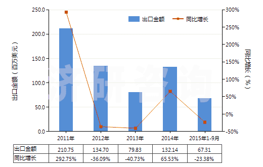 2011-2015年9月中國丁酮[甲基乙基(甲)酮](甲乙酮)(HS29141200)出口總額及增速統(tǒng)計